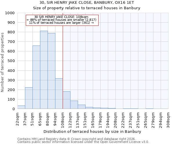 30, SIR HENRY JAKE CLOSE, BANBURY, OX16 1ET: Size of property relative to terraced houses in Banbury