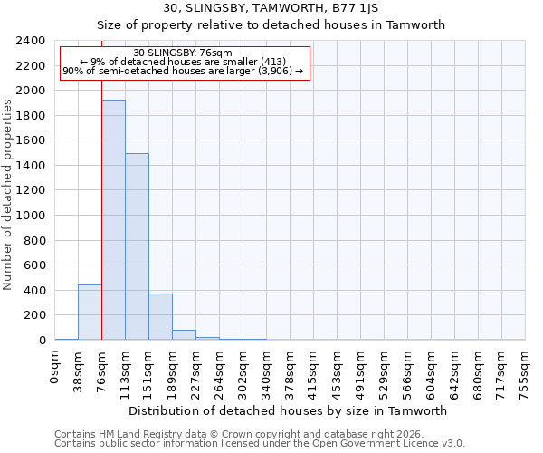 30, SLINGSBY, TAMWORTH, B77 1JS: Size of property relative to detached houses in Tamworth