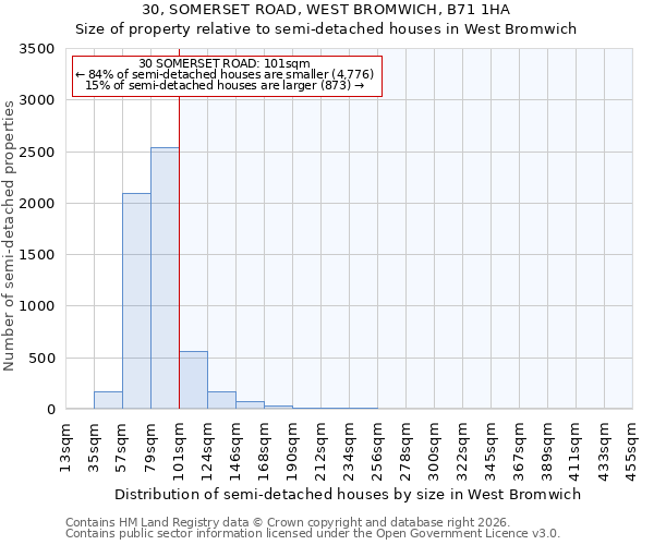30, SOMERSET ROAD, WEST BROMWICH, B71 1HA: Size of property relative to semi-detached houses in West Bromwich
