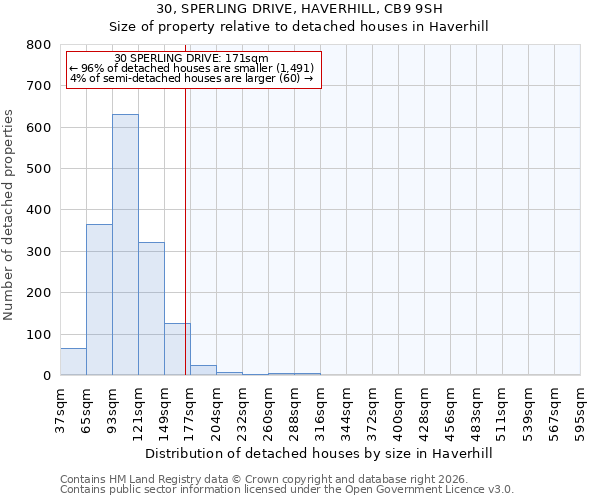 30, SPERLING DRIVE, HAVERHILL, CB9 9SH: Size of property relative to detached houses in Haverhill