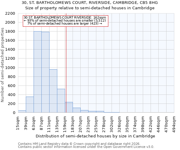 30, ST. BARTHOLOMEWS COURT, RIVERSIDE, CAMBRIDGE, CB5 8HG: Size of property relative to semi-detached houses in Cambridge