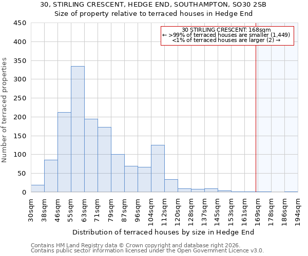 30, STIRLING CRESCENT, HEDGE END, SOUTHAMPTON, SO30 2SB: Size of property relative to terraced houses in Hedge End