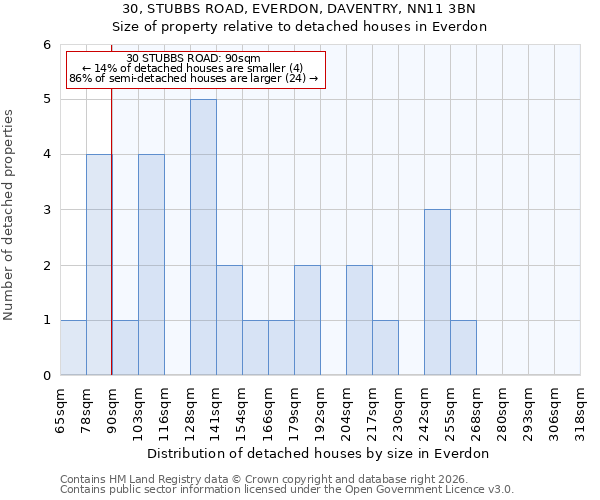 30, STUBBS ROAD, EVERDON, DAVENTRY, NN11 3BN: Size of property relative to detached houses in Everdon