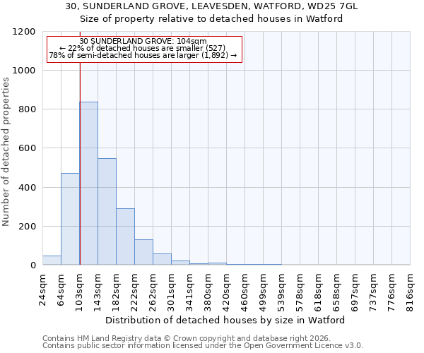30, SUNDERLAND GROVE, LEAVESDEN, WATFORD, WD25 7GL: Size of property relative to detached houses in Watford