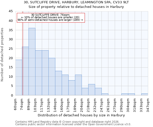 30, SUTCLIFFE DRIVE, HARBURY, LEAMINGTON SPA, CV33 9LT: Size of property relative to detached houses in Harbury