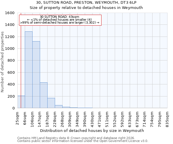 30, SUTTON ROAD, PRESTON, WEYMOUTH, DT3 6LP: Size of property relative to detached houses in Weymouth