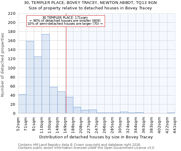 30, TEMPLER PLACE, BOVEY TRACEY, NEWTON ABBOT, TQ13 9GN: Size of property relative to detached houses in Bovey Tracey