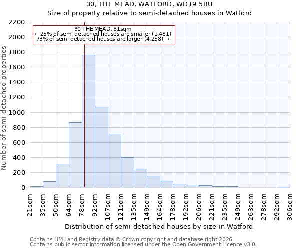 30, THE MEAD, WATFORD, WD19 5BU: Size of property relative to semi-detached houses in Watford