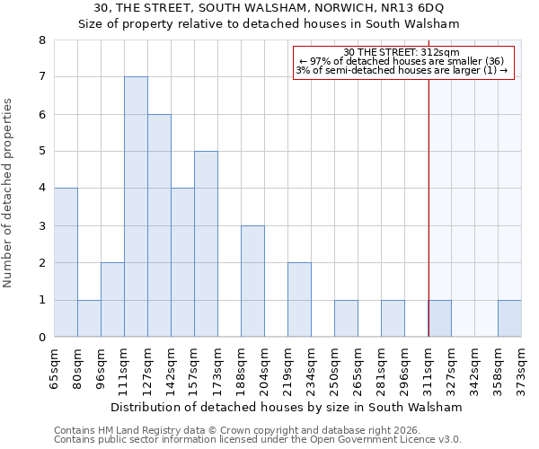 30, THE STREET, SOUTH WALSHAM, NORWICH, NR13 6DQ: Size of property relative to detached houses in South Walsham