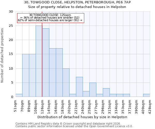 30, TOWGOOD CLOSE, HELPSTON, PETERBOROUGH, PE6 7AP: Size of property relative to detached houses in Helpston