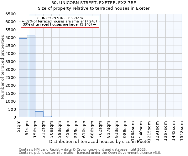 30, UNICORN STREET, EXETER, EX2 7RE: Size of property relative to terraced houses in Exeter