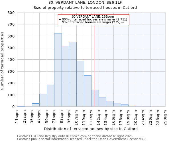 30, VERDANT LANE, LONDON, SE6 1LF: Size of property relative to terraced houses in Catford