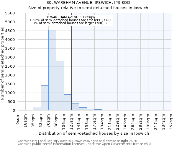 30, WAREHAM AVENUE, IPSWICH, IP3 8QD: Size of property relative to semi-detached houses in Ipswich