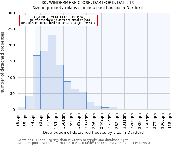 30, WINDERMERE CLOSE, DARTFORD, DA1 2TX: Size of property relative to detached houses in Dartford