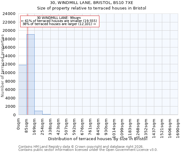 30, WINDMILL LANE, BRISTOL, BS10 7XE: Size of property relative to terraced houses in Bristol
