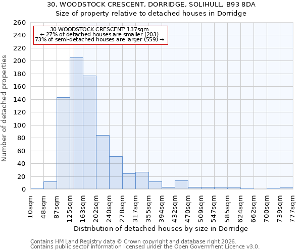 30, WOODSTOCK CRESCENT, DORRIDGE, SOLIHULL, B93 8DA: Size of property relative to detached houses in Dorridge
