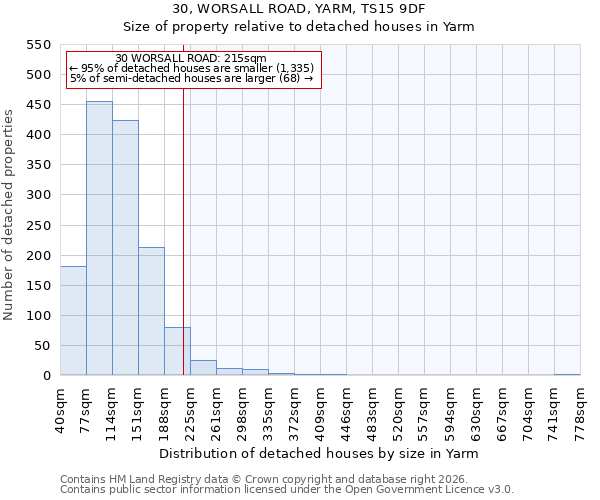 30, WORSALL ROAD, YARM, TS15 9DF: Size of property relative to detached houses in Yarm