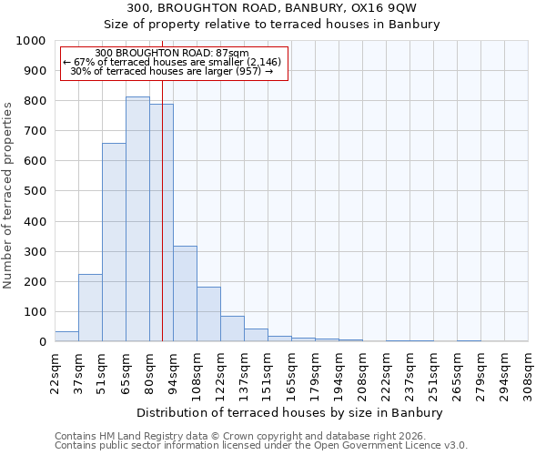 300, BROUGHTON ROAD, BANBURY, OX16 9QW: Size of property relative to terraced houses in Banbury