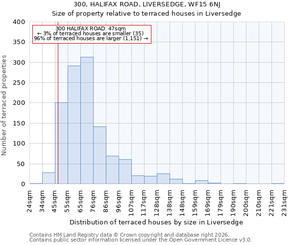 300, HALIFAX ROAD, LIVERSEDGE, WF15 6NJ: Size of property relative to terraced houses in Liversedge