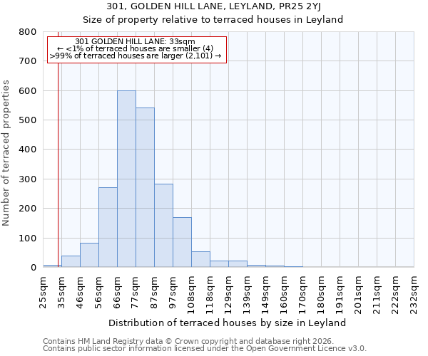301, GOLDEN HILL LANE, LEYLAND, PR25 2YJ: Size of property relative to terraced houses in Leyland