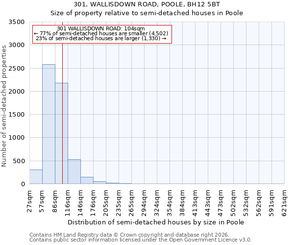 301, WALLISDOWN ROAD, POOLE, BH12 5BT: Size of property relative to semi-detached houses in Poole