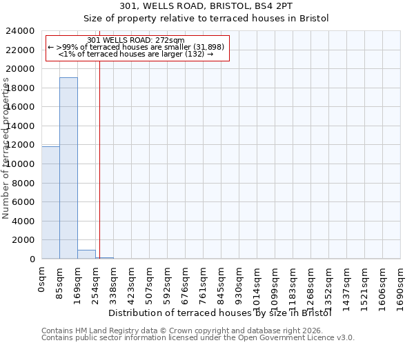 301, WELLS ROAD, BRISTOL, BS4 2PT: Size of property relative to terraced houses in Bristol
