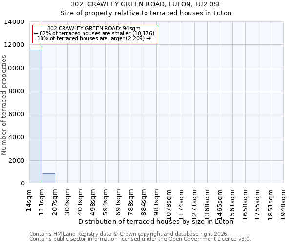 302, CRAWLEY GREEN ROAD, LUTON, LU2 0SL: Size of property relative to terraced houses in Luton