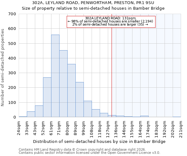 302A, LEYLAND ROAD, PENWORTHAM, PRESTON, PR1 9SU: Size of property relative to semi-detached houses in Bamber Bridge