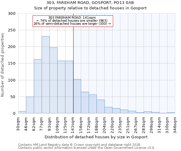 303, FAREHAM ROAD, GOSPORT, PO13 0AB: Size of property relative to detached houses in Gosport