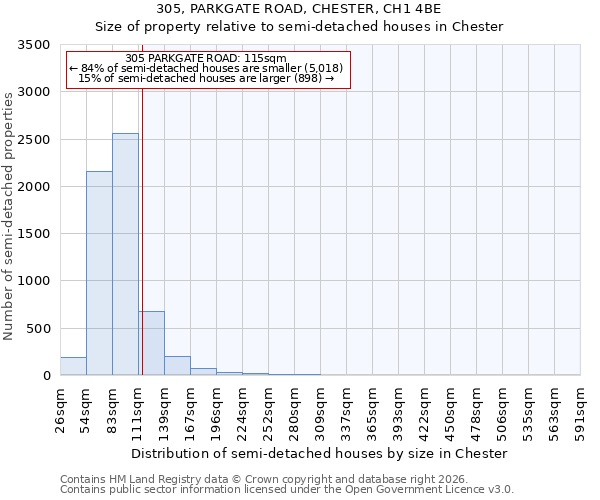 305, PARKGATE ROAD, CHESTER, CH1 4BE: Size of property relative to semi-detached houses in Chester