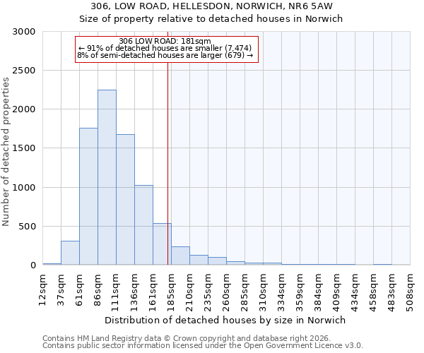 306, LOW ROAD, HELLESDON, NORWICH, NR6 5AW: Size of property relative to detached houses in Norwich