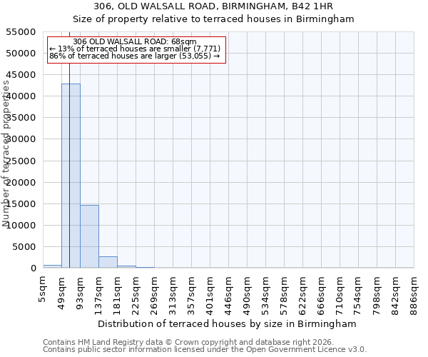 306, OLD WALSALL ROAD, BIRMINGHAM, B42 1HR: Size of property relative to terraced houses in Birmingham