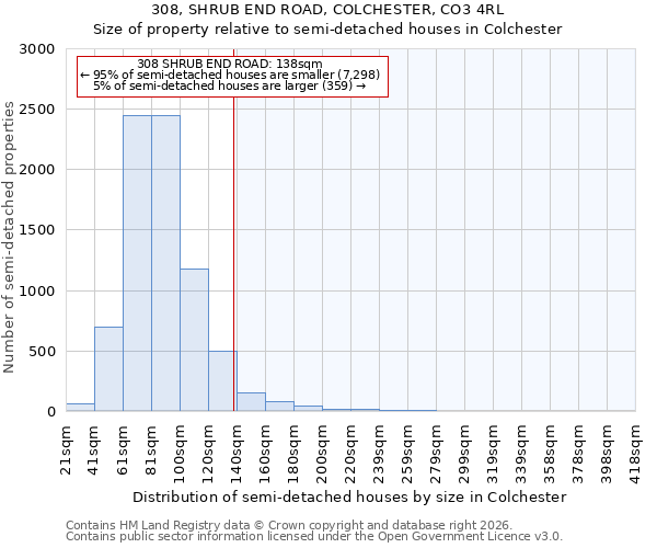 308, SHRUB END ROAD, COLCHESTER, CO3 4RL: Size of property relative to semi-detached houses in Colchester