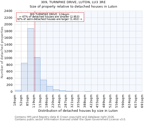 309, TURNPIKE DRIVE, LUTON, LU3 3RE: Size of property relative to detached houses in Luton