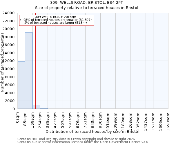 309, WELLS ROAD, BRISTOL, BS4 2PT: Size of property relative to terraced houses in Bristol