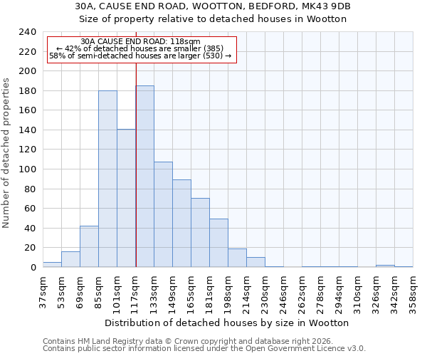 30A, CAUSE END ROAD, WOOTTON, BEDFORD, MK43 9DB: Size of property relative to detached houses in Wootton
