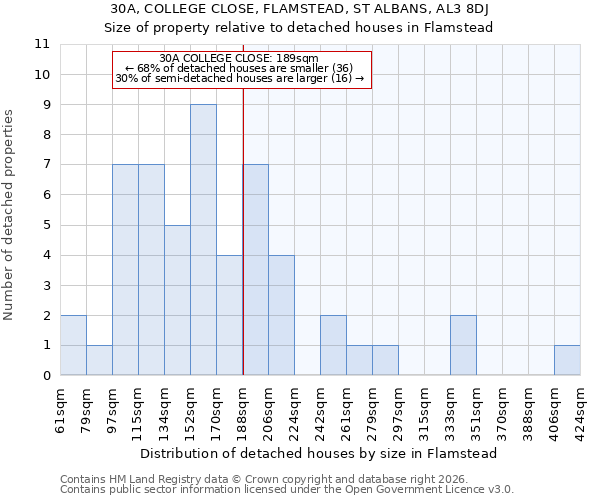 30A, COLLEGE CLOSE, FLAMSTEAD, ST ALBANS, AL3 8DJ: Size of property relative to detached houses in Flamstead
