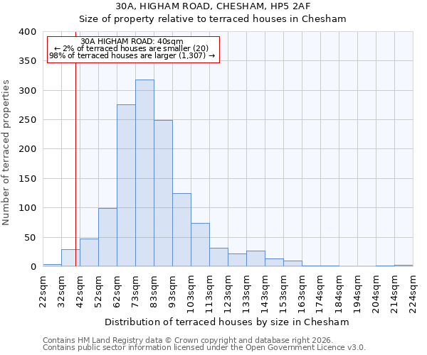 30A, HIGHAM ROAD, CHESHAM, HP5 2AF: Size of property relative to terraced houses in Chesham