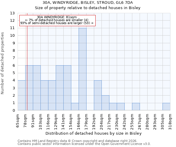 30A, WINDYRIDGE, BISLEY, STROUD, GL6 7DA: Size of property relative to detached houses in Bisley