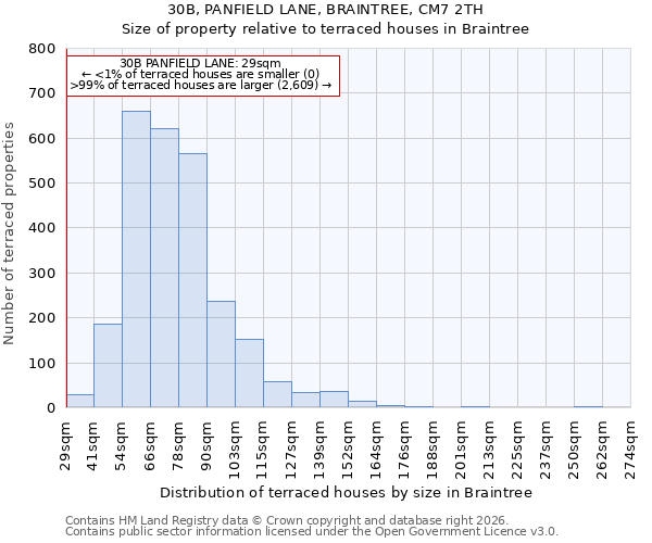 30B, PANFIELD LANE, BRAINTREE, CM7 2TH: Size of property relative to terraced houses in Braintree