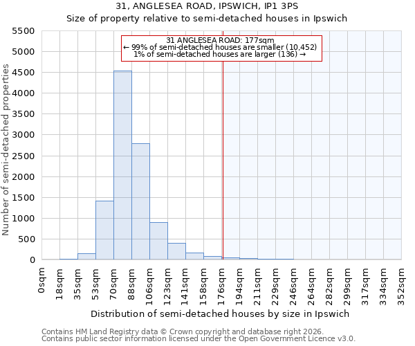 31, ANGLESEA ROAD, IPSWICH, IP1 3PS: Size of property relative to semi-detached houses in Ipswich