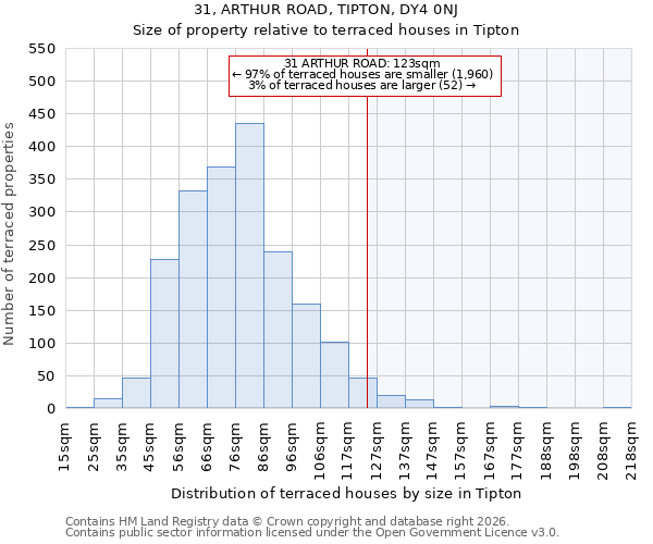31, ARTHUR ROAD, TIPTON, DY4 0NJ: Size of property relative to terraced houses in Tipton