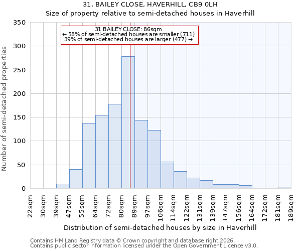 31, BAILEY CLOSE, HAVERHILL, CB9 0LH: Size of property relative to semi-detached houses in Haverhill