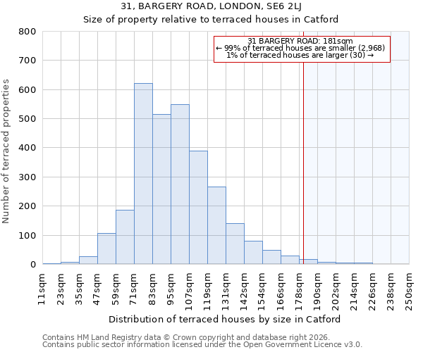 31, BARGERY ROAD, LONDON, SE6 2LJ: Size of property relative to terraced houses in Catford