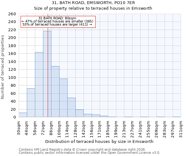 31, BATH ROAD, EMSWORTH, PO10 7ER: Size of property relative to terraced houses in Emsworth