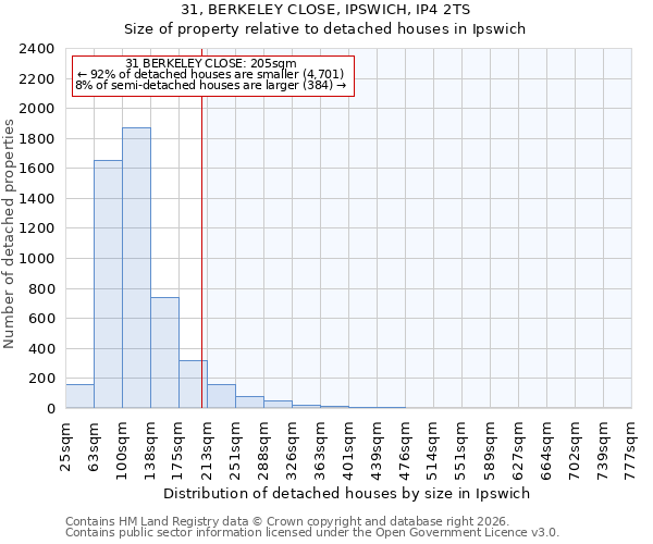 31, BERKELEY CLOSE, IPSWICH, IP4 2TS: Size of property relative to detached houses in Ipswich