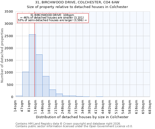 31, BIRCHWOOD DRIVE, COLCHESTER, CO4 6AW: Size of property relative to detached houses in Colchester