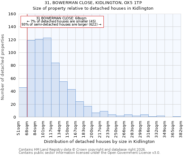 31, BOWERMAN CLOSE, KIDLINGTON, OX5 1TP: Size of property relative to detached houses in Kidlington
