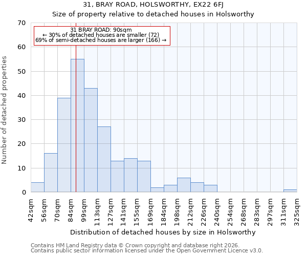 31, BRAY ROAD, HOLSWORTHY, EX22 6FJ: Size of property relative to detached houses in Holsworthy