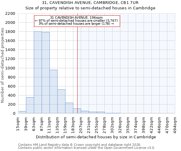 31, CAVENDISH AVENUE, CAMBRIDGE, CB1 7UR: Size of property relative to semi-detached houses in Cambridge
